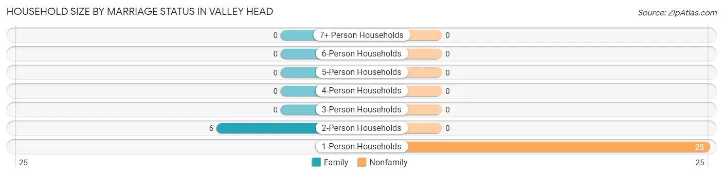 Household Size by Marriage Status in Valley Head