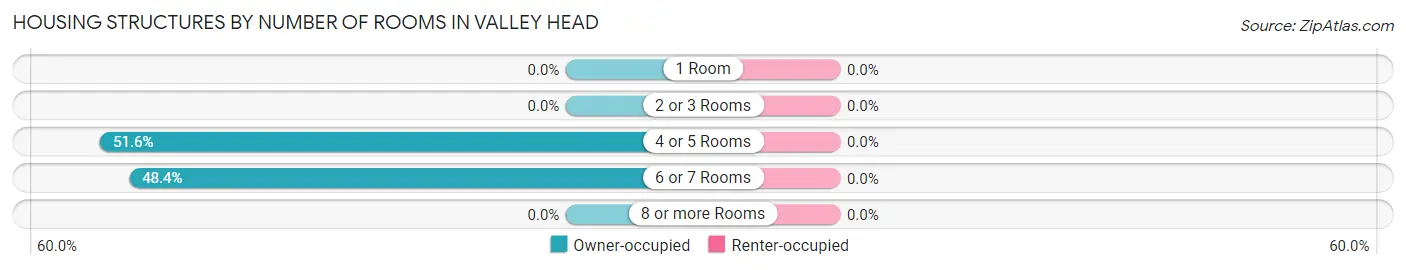 Housing Structures by Number of Rooms in Valley Head