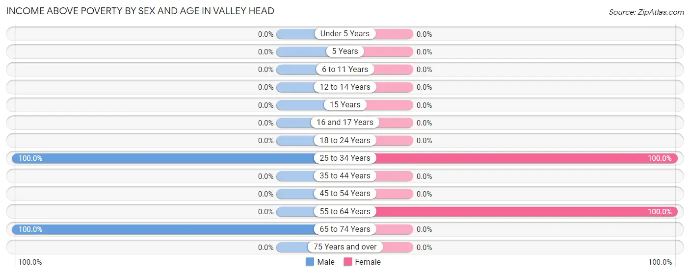 Income Above Poverty by Sex and Age in Valley Head