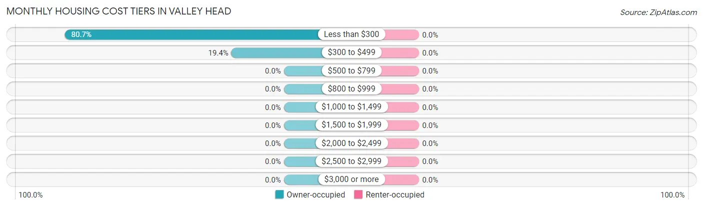 Monthly Housing Cost Tiers in Valley Head