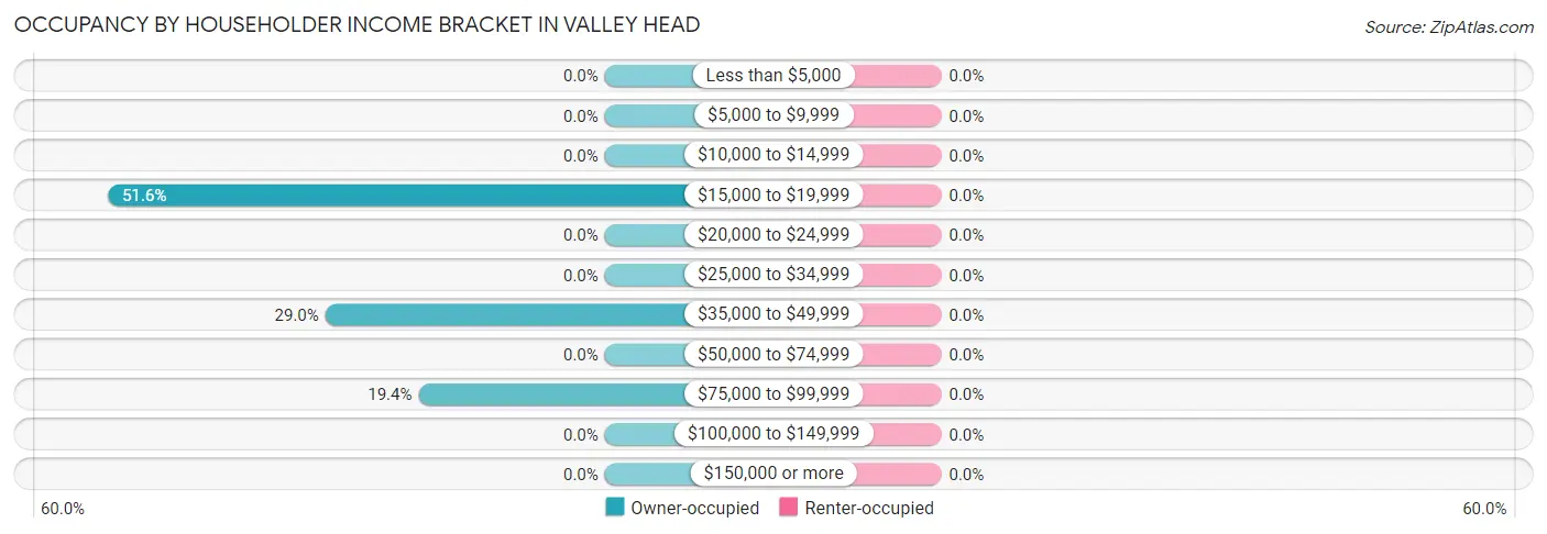 Occupancy by Householder Income Bracket in Valley Head