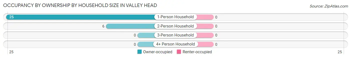 Occupancy by Ownership by Household Size in Valley Head