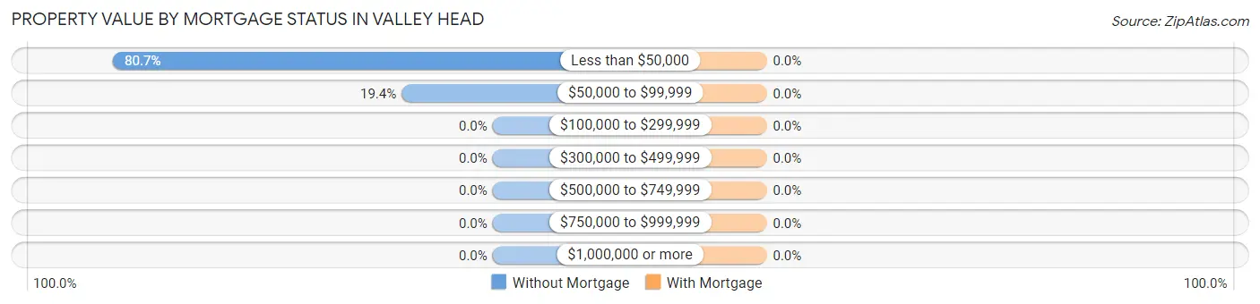 Property Value by Mortgage Status in Valley Head