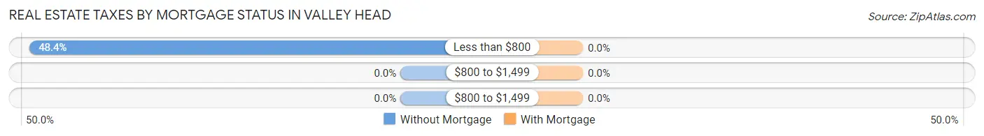 Real Estate Taxes by Mortgage Status in Valley Head