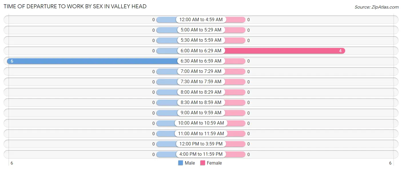 Time of Departure to Work by Sex in Valley Head