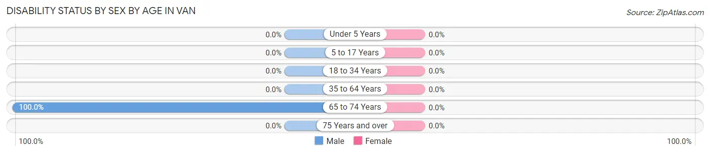 Disability Status by Sex by Age in Van
