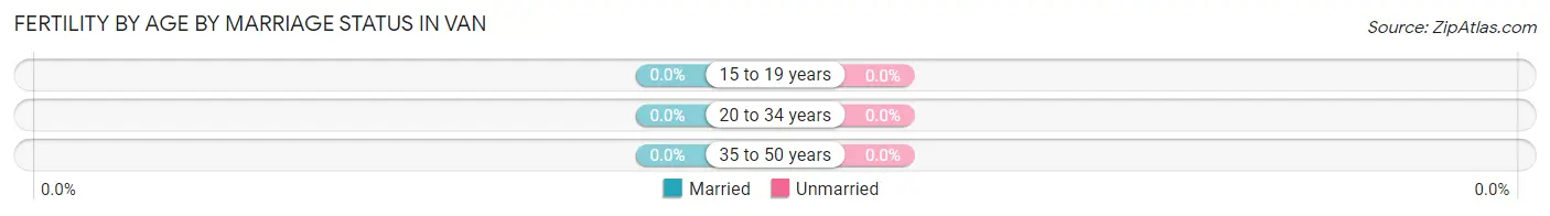 Female Fertility by Age by Marriage Status in Van