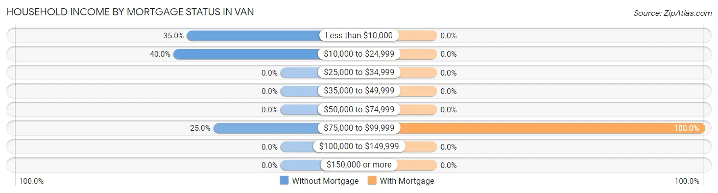 Household Income by Mortgage Status in Van