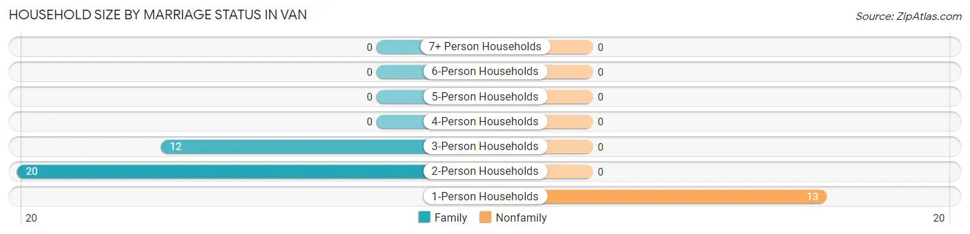 Household Size by Marriage Status in Van