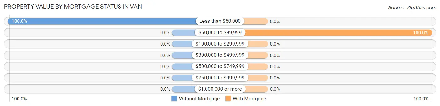 Property Value by Mortgage Status in Van