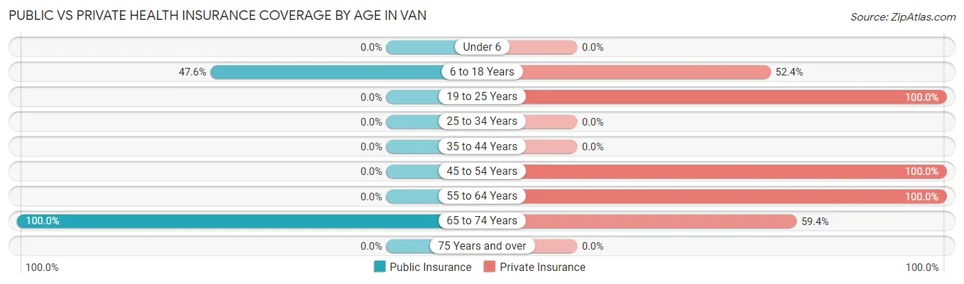 Public vs Private Health Insurance Coverage by Age in Van