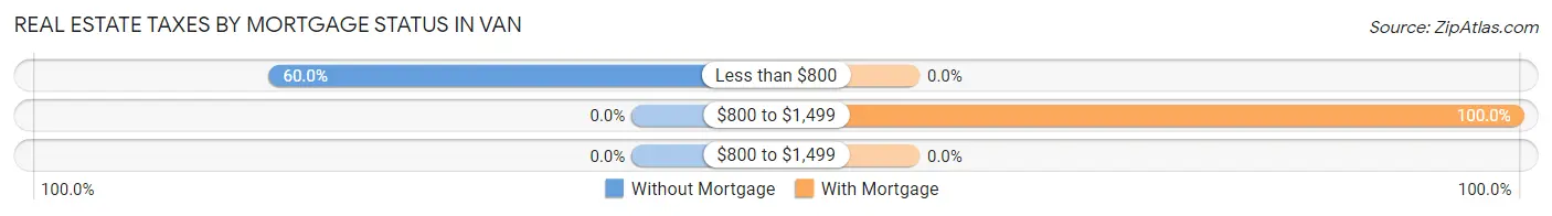 Real Estate Taxes by Mortgage Status in Van