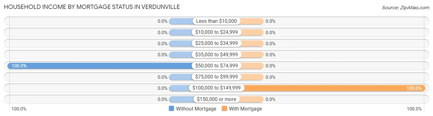 Household Income by Mortgage Status in Verdunville