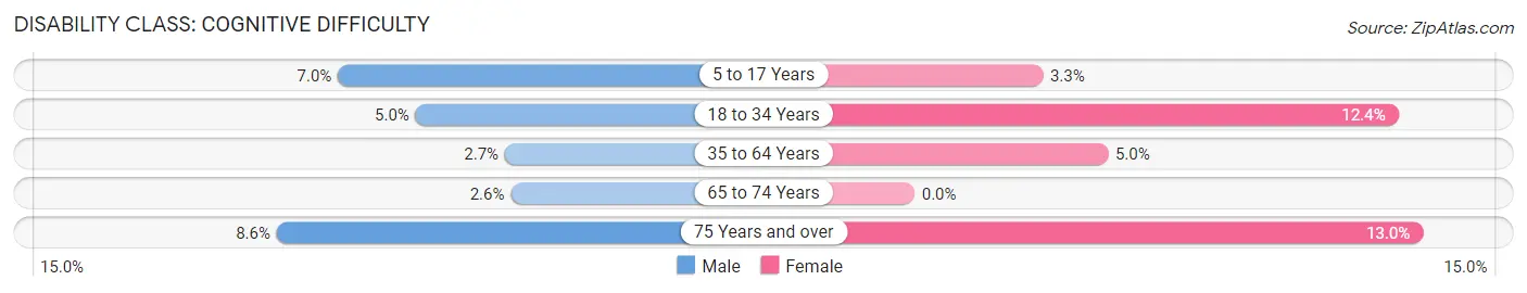 Disability in Vienna: <span>Cognitive Difficulty</span>