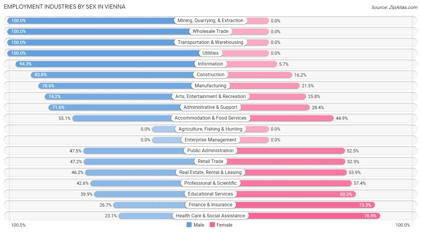 Employment Industries by Sex in Vienna