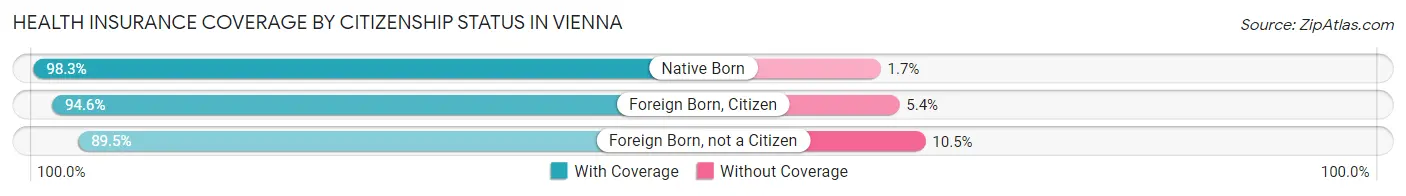 Health Insurance Coverage by Citizenship Status in Vienna