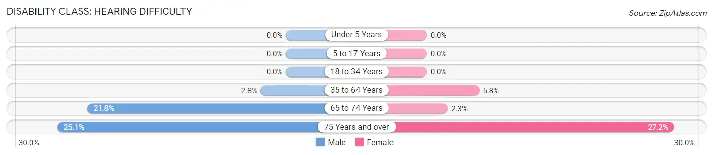 Disability in Vienna: <span>Hearing Difficulty</span>