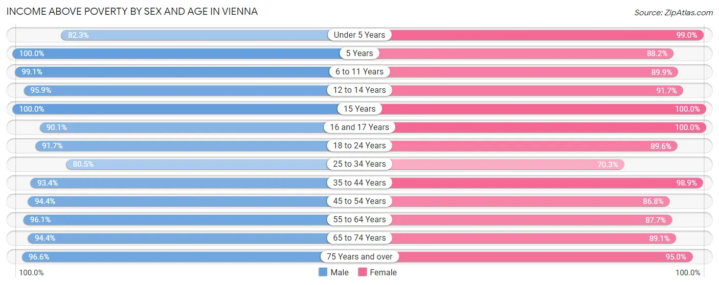 Income Above Poverty by Sex and Age in Vienna