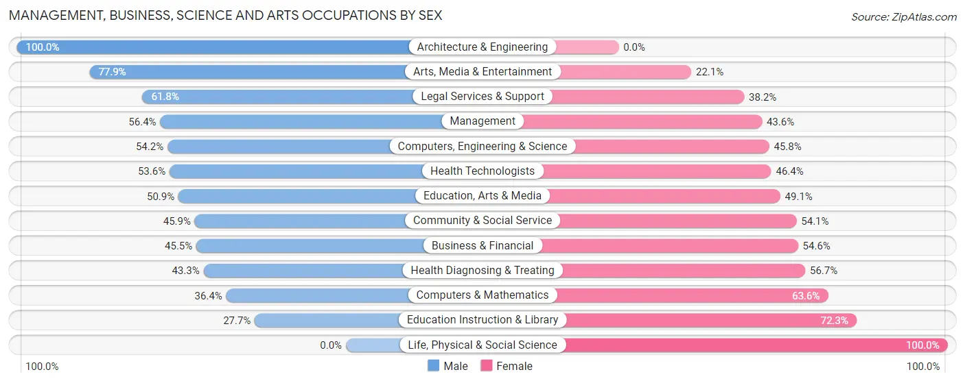 Management, Business, Science and Arts Occupations by Sex in Vienna