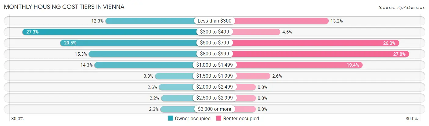 Monthly Housing Cost Tiers in Vienna