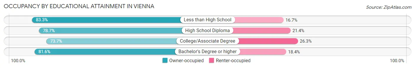 Occupancy by Educational Attainment in Vienna