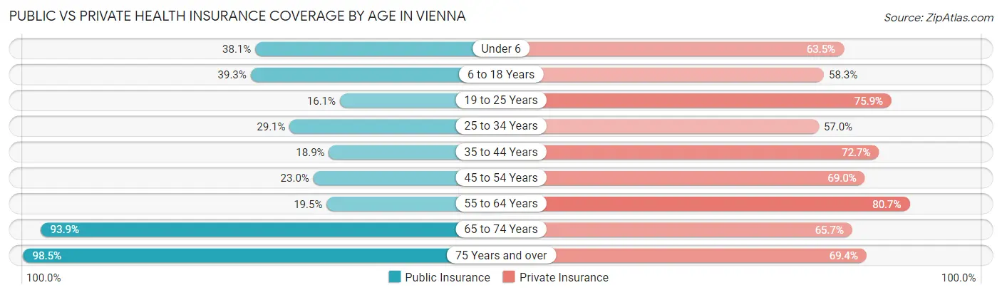 Public vs Private Health Insurance Coverage by Age in Vienna