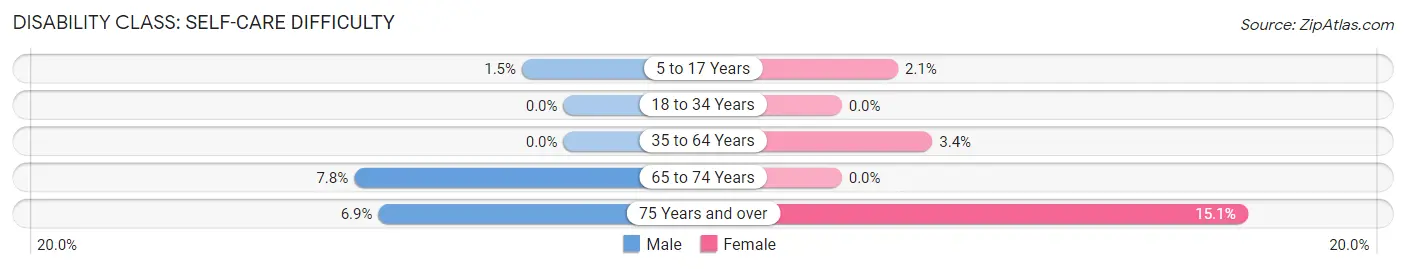 Disability in Vienna: <span>Self-Care Difficulty</span>