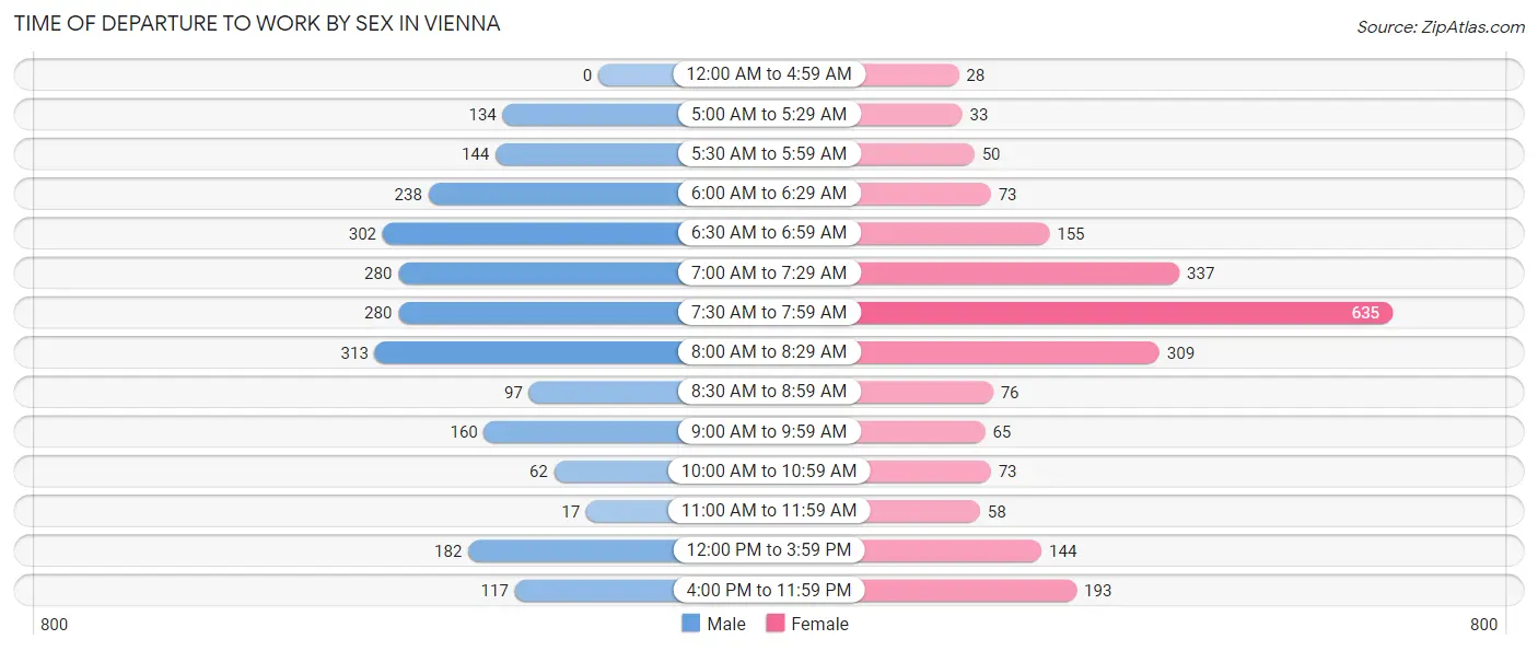 Time of Departure to Work by Sex in Vienna