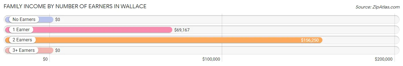 Family Income by Number of Earners in Wallace