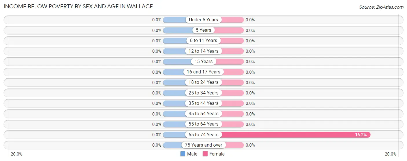 Income Below Poverty by Sex and Age in Wallace