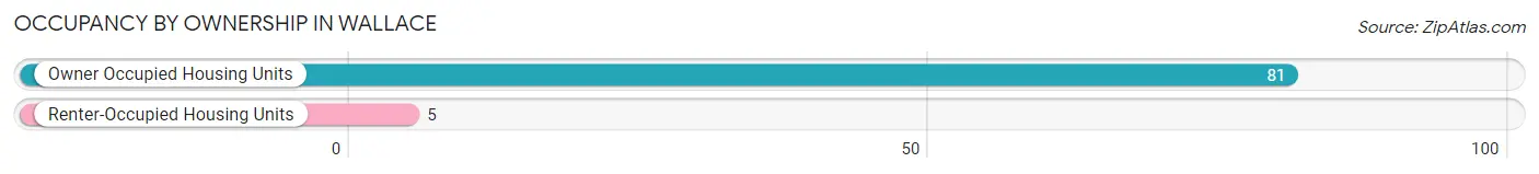 Occupancy by Ownership in Wallace