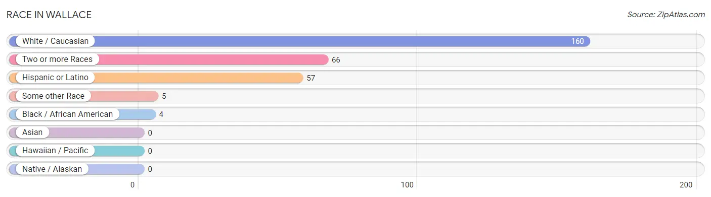 Race in Wallace