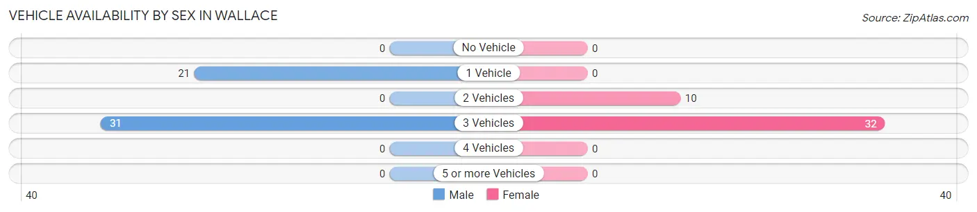 Vehicle Availability by Sex in Wallace