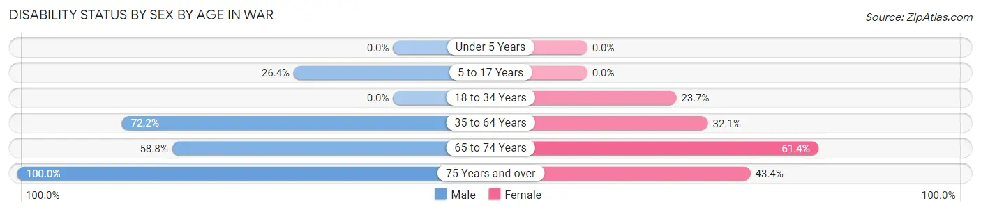 Disability Status by Sex by Age in War