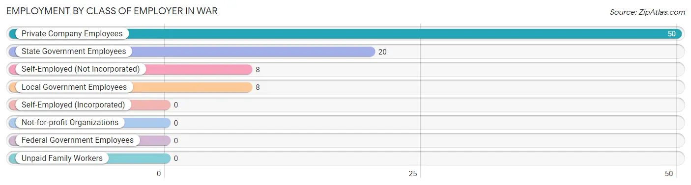 Employment by Class of Employer in War