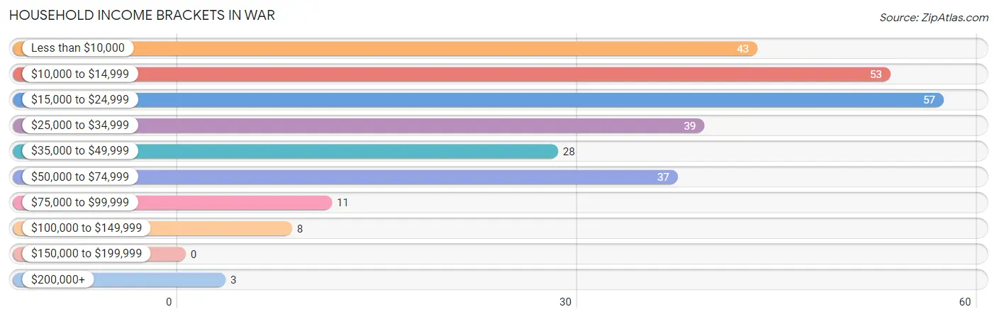 Household Income Brackets in War