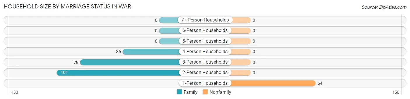 Household Size by Marriage Status in War