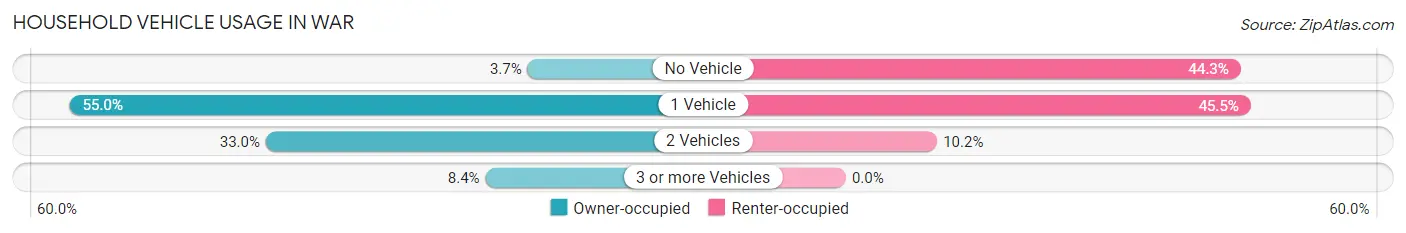 Household Vehicle Usage in War