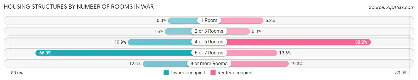 Housing Structures by Number of Rooms in War