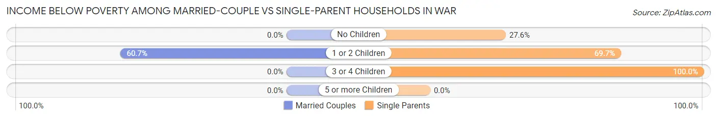 Income Below Poverty Among Married-Couple vs Single-Parent Households in War