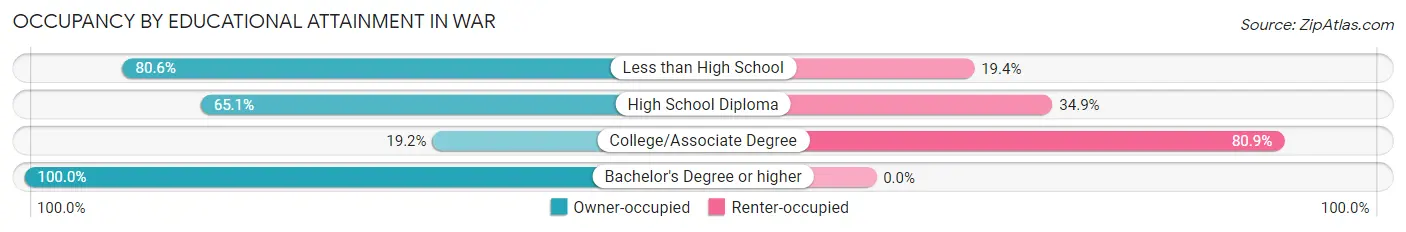 Occupancy by Educational Attainment in War