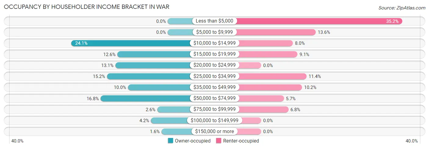 Occupancy by Householder Income Bracket in War
