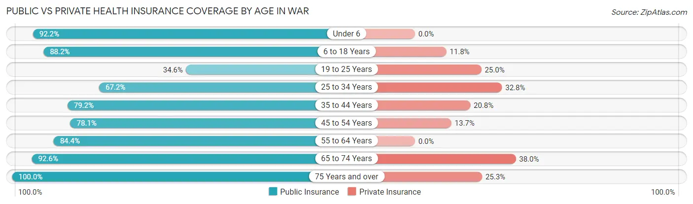 Public vs Private Health Insurance Coverage by Age in War