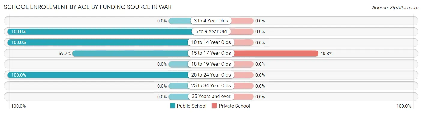 School Enrollment by Age by Funding Source in War