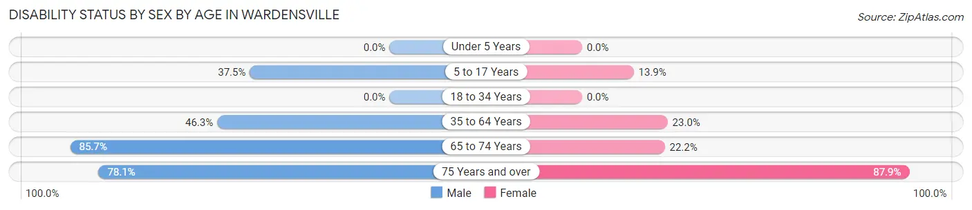 Disability Status by Sex by Age in Wardensville