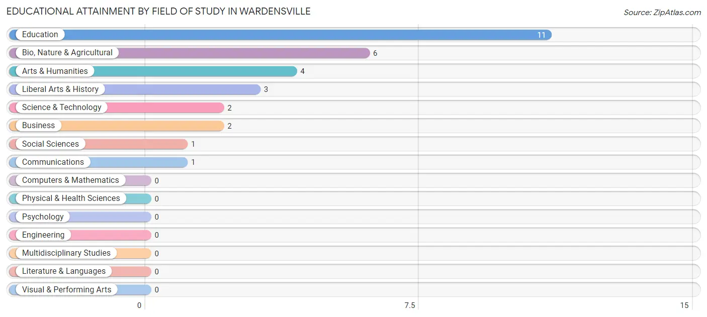 Educational Attainment by Field of Study in Wardensville