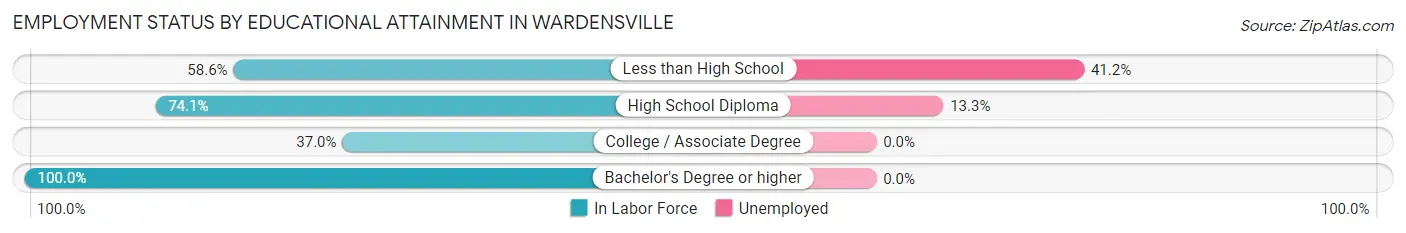 Employment Status by Educational Attainment in Wardensville