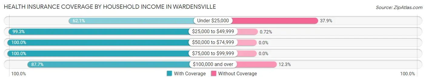 Health Insurance Coverage by Household Income in Wardensville