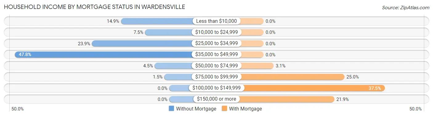 Household Income by Mortgage Status in Wardensville