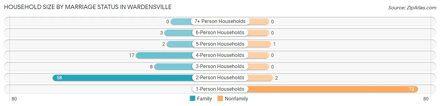 Household Size by Marriage Status in Wardensville